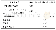 表7 加工过程中芷江鸭其他物质的相对含量