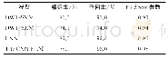 表1 不同模式识别模型的性能对比