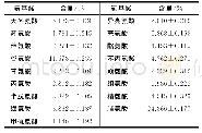 《表1 扁桃仁蛋白质的氨基酸组成》