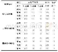 表3 不同晾房及走向干燥葡萄干色泽参数