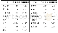 表2 低脂日粮和高脂日粮配方