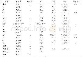 表3 回归模型方差分析和系数显著性检验