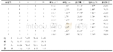 表7 正交试验样品品质分析