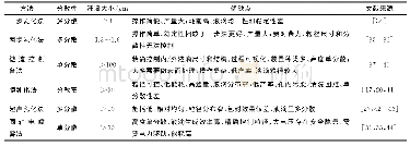 表1 双重乳液制备方法的优缺点