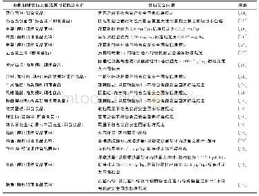 表1 2020年4～5月预制调理食品及其相关食品抽查不合格情况实例