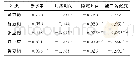 表2 豆粉添加量与小麦粉粉质特性的相关性