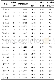 表2 20株鸡源性沙门氏菌基因组信息