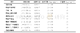表2 10种磺胺类药物的线性方程、相关系数、线性范围及定量限