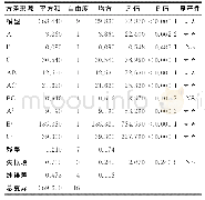 表3 回归方程的显著性检验及方差分析