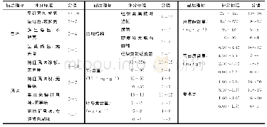 表2 香椿芽干制品品质综合评价标准