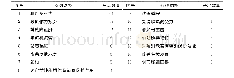 表4 批准抗氧化保健功能的产品同时还批准了其他保健功能情况