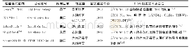 表1 部分通过FDA批准的GRAS噬菌体抗菌剂产品信息