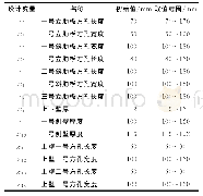 表3 设计变量的初始值及变化范围