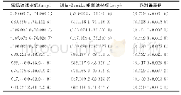 表1 亚像素检测结果：基于调焦-Zernike矩算法的微小零件精确定位研究