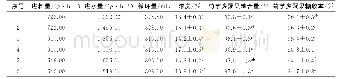 表4 顺序式模拟移动色谱分离操作条件和试验结果