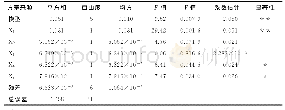 表3 Plackett-Burman试验方差分析