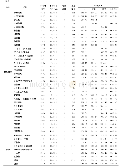 表3 秋葵花茶茶汤中风味物质组成及含量