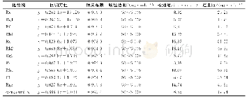 表1 12种人参皂苷的线性范围、回归方程、相关系数、检测限和定量限