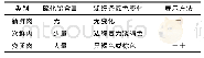 表2 硫化氢检验的判断标准