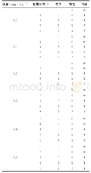 表3 艾草黄酮浓度对贮藏期间鸡胸肉感官品质的影响