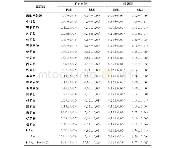 表3 浙东白鹅和朗德鹅胸肌、腿肌游离氨基酸组成及含量分析