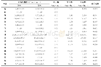 表5 不同色泽桦褐孔菌原料中18种微量元素的含量