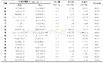 表6 不同部位桦褐孔菌样品中18种微量元素的含量