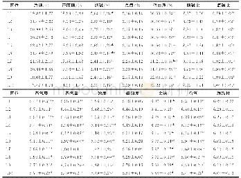 表1 不同区位间化学成分和感官指标的差异性分析