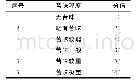 表1 高被引论文信息：苦肠碱法脱苦工艺优化及其对苦肠品质的影响