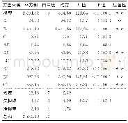 表5 回归模型方差分析（以感官评定为响应值）