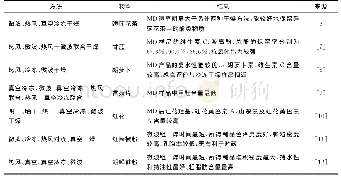 表1 微波干燥与其他干燥方式对食品干燥效果的比较