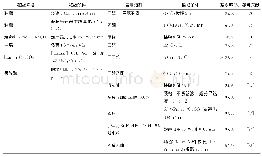 表1 破壁、提取方法对HP-AX提取率的影响