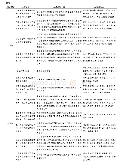 《表7 食品领域2020年度中国商业联合会科学技术奖授奖名单》