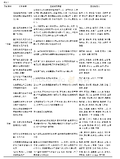 表7 食品领域2020年度中国商业联合会科学技术奖授奖名单