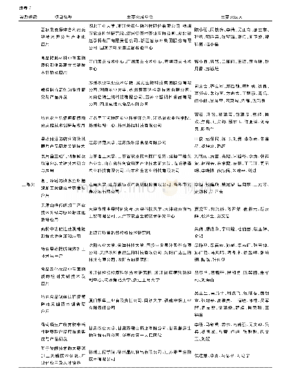 表7 食品领域2020年度中国商业联合会科学技术奖授奖名单