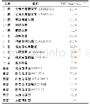 表4 罗文莎叶挥发油对各菌株的最小抑菌浓度