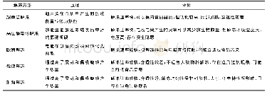 表2 新型物理场解冻法原理及评价