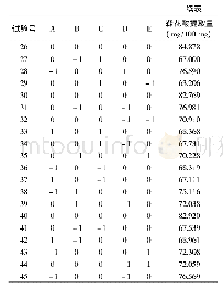 《表2 响应面试验设计及结果》