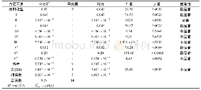 《表4 回归模型的方差分析》