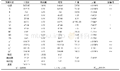 《表8 Box-Benhnken实验模型方差分析》
