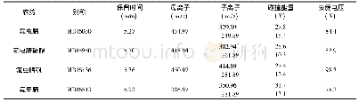 《表2 各目标化合物的质谱参数》