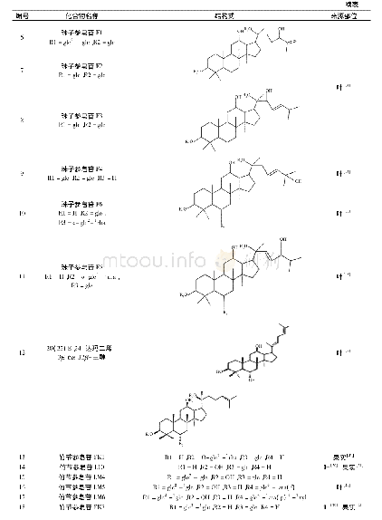 《表4 珠子参中其他类型达玛烷型三萜皂苷》