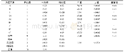 《表3 回归方程的方差分析结果》