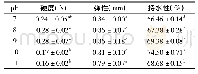 《表3 p H对山药蛋白凝胶硬度、弹性和持水性的影响》
