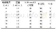 《表2 梯度洗脱程序：超高效液相色谱法(UPLC)测定猪肉中9种生物胺含量》