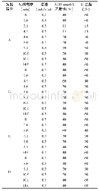 《表3 梯度洗脱程序：超高效液相色谱法(UPLC)测定猪肉中9种生物胺含量》