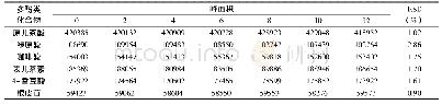 《表5 6种多酚类化合物的稳定性》