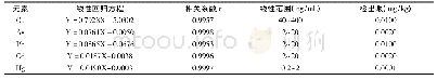 《表3 标准曲线方程、相关系数、线性范围及检出限》