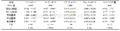 《表4 枸杞蛋白酶解液对大鼠肾脏组织中ACE、AT1R、ACE2和MasR mRNA表达的影响》