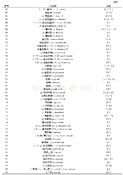 《表1 香樟挥发油中烯类化合物》